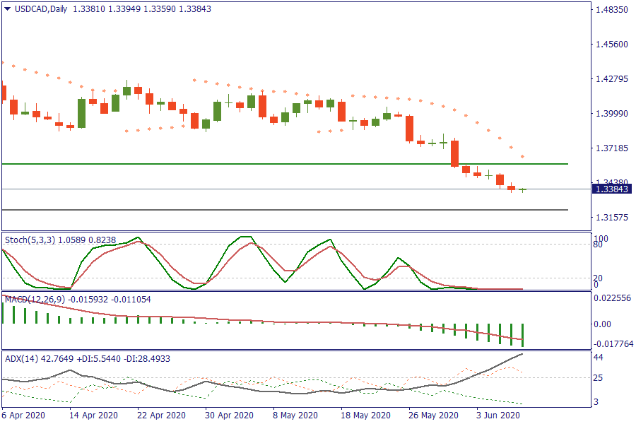 USDCADDaily 9 juni.png