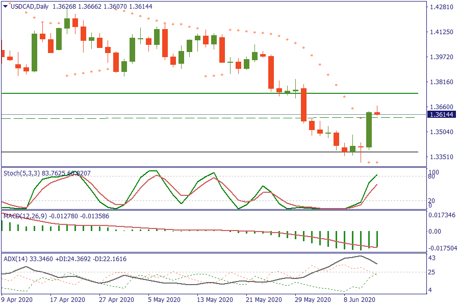 USDCADDaily 12 juni.png